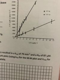 2200
cleave
2000
1800
I 1/V R
1600
• 1/V D
1400
1200
1000
800
600
400
200
rly.
-1 0 1
5
6.
8.
10
11
y.
1/S (uM)-1
ts resulted in a kcat of 79 min1 and a KM of 87 µM.
urk plots (using kcat for the M-M plot and Vmax for
letely.
1/V (uM x min-1)-1
