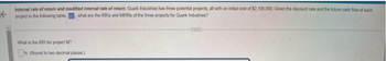 ←
Internal rate of return and modified internal rate of return Quark Industries has three potential projects, all with an initial cost of $2,100,000. Given the discount rate and the future cash flow of each
project in the following table, what are the IRRs and MIRRs of the three projects for Quark Industries?
What is the IRR for project M?
(Round to two decimal places)