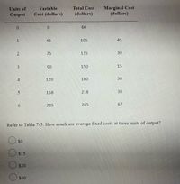 Marginal Cost
(dollars)
Units of
Variable
Total Cost
Output
Cost (dollars)
(dollars)
0.
60
1
45
105
45
75
135
90
150
15
120
180
30
158
218
38
6.
225
285
67
Refer to Table 7-5. How much are average fixed costs at three units of output?
$0
$15
$20
$60
30
2.
4.
5.
