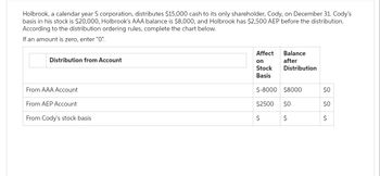 Holbrook, a calendar year S corporation, distributes $15,000 cash to its only shareholder, Cody, on December 31. Cody's
basis in his stock is $20,000, Holbrook's AAA balance is $8,000, and Holbrook has $2,500 AEP before the distribution.
According to the distribution ordering rules, complete the chart below.
If an amount is zero, enter "0".
Distribution from Account
From AAA Account
From AEP Account
From Cody's stock basis
Affect
on
Stock
Basis
Balance
after
Distribution
$-8000 $8000
$2500 $0
$
$
$0
$0
$