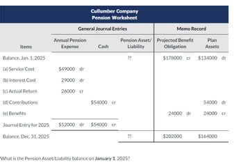 Items
Balance, Jan. 1, 2025
(a) Service Cost
(b) Interest Cost
(c) Actual Return
(d) Contributions
(e) Benefits
Journal Entry for 2025
Balance, Dec. 31, 2025
General Journal Entries
Annual Pension
Expense
$49000 dr
29000 dr
Cullumber Company
Pension Worksheet
26000 cr
Cash
$54000 cr
$52000 dr $54000 cr
Pension Asset/
Liability
??
??
What is the Pension Asset/Liability balance on January 1, 2025?
Memo Record
Projected Benefit
Obligation
$178000 cr $134000 dr
24000 dr
$202000
Plan
Assets
54000 dr
24000 cr
$164000