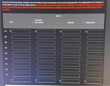 Using the following tabular analysis, show the effect of each transaction on the accounting equation. Put explanations for changes to
Stockholders' Equity in the far right column. (if a transaction causes a decrease in Assets, Liabilities or Stockholders' Equity, place a negative
sign (or parentheses) in front of the amount entered for the particular Asset, Liability or Equity item that was reduced, see Illustration 3-4 for
example)
(1)
US
€
5
(6)
(7)
(9)
Cash
Accounts
+Receivable
00 TOUU
Assets
Supplies
BIOT
+ Equipment