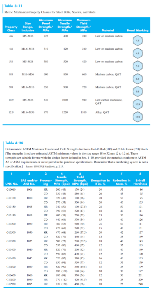 Answered: A bracket, made of steel (oy=220 N/mm2)…