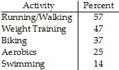 Activity
Running/Walking
Weight Training
Biking
Aerobics
Percent
57
47
37
25
Swimming
14
