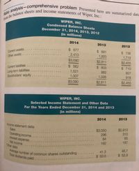 **Ratio Analysis—Comprehensive Problem**

Presented here are summarized data from the balance sheets and income statements of Wiper, Inc.:

---

**WIPER, INC.**

**Condensed Balance Sheets**  
December 31, 2014, 2013, 2012  
(in millions)

- **2014**
  - Current assets: $677
  - Other assets: $2,413
  - Total assets: $3,090
  - Current liabilities: $562
  - Long-term liabilities: $1,521
  - Stockholders' equity: $1,007

- **2013**
  - Current assets: $891
  - Other assets: $1,920
  - Total assets: $2,811
  - Current liabilities: $803
  - Long-term liabilities: $982
  - Stockholders' equity: $1,026

- **2012**
  - Current assets: $736
  - Other assets: $1,719
  - Total assets: $2,455
  - Current liabilities: $710
  - Long-term liabilities: $827
  - Stockholders' equity: $918

---

**WIPER, INC.**

**Selected Income Statement and Other Data**  
For the Years Ended December 31, 2014 and 2013  
(in millions)

- **2014**
  - Sales: $3,050
  - Operating income: $296
  - Interest expense: $84
  - Net income: $192
  - Average number of common shares outstanding: 41.3
  - Total dividends paid: $50.0

- **2013**
  - Sales: $2,913
  - Operating income: $310
  - Interest expense: $65
  - Net income: $187
  - Average number of common shares outstanding: 46.7
  - Total dividends paid: $52.3

---

This data provides an overview of Wiper, Inc.'s financial situation, showing asset distribution, liabilities, stockholders' equity, and key income statement figures for three consecutive years.