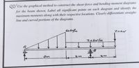 Q2/ Use the graphical method to construct the shear-force and bending-moment diagrams
for the beam shown. Label all significant points on each diagram and identify the
maximum moments along with their respective locations. Clearly differentiate straight-
line and curved portions of the diagrams.
60 kn/m
ZokN
zokNIm
3m
zm
