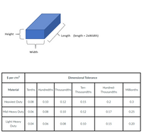 ### Educational Material: Understanding Dimensional Tolerances and Pricing

#### Diagram Explanation

The diagram illustrates a rectangular prism with three dimensions labeled:
- **Height**
- **Width**
- **Length**, which is defined as twice the width (Length = 2 x Width).

This visual representation helps understand the geometry and dimensional proportions that are critical for calculating areas affected by tolerances.

#### Pricing Table: Dimensional Tolerance Costs

The table below details the cost per square centimeter ($ per cm²) associated with different materials and their corresponding dimensional tolerances. The data is organized by material type and tolerance precision levels.

##### Table Breakdown

- **Columns:**
  - **Material:** Types of materials categorized by weight strength: Heaviest Duty, Mid-Heavy Duty, and Light-Heavy Duty.
  - **Dimensional Tolerance:** Specific levels of precision (tenths through millionths) for each material type.

- **Rows:**
  - **Heaviest Duty:**
    - Tenths: $0.08
    - Hundredths: $0.10
    - Thousandths: $0.12
    - Ten-Thousandths: $0.15
    - Hundred-Thousandths: $0.20
    - Millionths: $0.30
  
  - **Mid-Heavy Duty:**
    - Tenths: $0.06
    - Hundredths: $0.08
    - Thousandths: $0.10
    - Ten-Thousandths: $0.12
    - Hundred-Thousandths: $0.17
    - Millionths: $0.25
  
  - **Light-Heavy Duty:**
    - Tenths: $0.04
    - Hundredths: $0.06
    - Thousandths: $0.08
    - Ten-Thousandths: $0.10
    - Hundred-Thousandths: $0.15
    - Millionths: $0.20

This structured table aids in understanding the cost implications when selecting materials and precision levels for manufacturing and engineering applications.