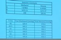 Antoine's Constants
Methanol
Hexane
7.87863
6.87601
1473.11
1171.17
C
230
224.41
T(C)
Psat (Methanol) [mmHg] Psat (Hexane) [mmHg]
60
629.4
573.0
60.5
642.2
582.6
61
655.2
592.3
61.5
668.5
602.2
62
681.9
612.2
62.5
695.6
622.3
