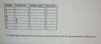 Activity
Predecessor
Duration (days)
Resources
K.
3.
1.
5.
7.
7.
N.
5
3
3.
H.
2.
For Project given above, perform resource smoothing to determine the optimal allocation of Resources
