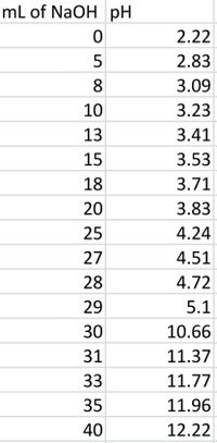 This dataset shows the pH changes in a solution as sodium hydroxide (NaOH) is added. The table consists of two columns: "mL of NaOH" and "pH."

### Data Table

- **mL of NaOH**
  - 0
  - 5
  - 8
  - 10
  - 13
  - 15
  - 18
  - 20
  - 25
  - 27
  - 28
  - 29
  - 30
  - 31
  - 33
  - 35
  - 40

- **pH**
  - 2.22
  - 2.83
  - 3.09
  - 3.23
  - 3.41
  - 3.53
  - 3.71
  - 3.83
  - 4.24
  - 4.51
  - 4.72
  - 5.1
  - 10.66
  - 11.37
  - 11.77
  - 11.96
  - 12.22

### Analysis

- **Initial Stage (0-20 mL):** The pH gradually increases from 2.22 to 3.83, indicating a weak acidic solution being neutralized.

- **Buffer Region (20-29 mL):** The pH continues to rise slowly, from 3.83 to 5.1, suggesting the presence of a buffering system.

- **Equivalence Point and Beyond (30-40 mL):** A rapid increase in pH occurs, reaching alkalinity with values from 10.66 to 12.22. This suggests the neutralization of acidic components and the dominance of NaOH.

This pattern is typical in titration, where a solution transitions from acidic to basic as a strong base is added. The dramatic rise in pH around 30 mL indicates the point where the acid is fully neutralized.