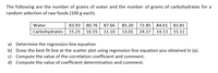 The following are the number of grams of water and the number of grams of carbohydrates for a
random selection of raw foods (100 g each).
Water
83.93
80.76
87.66
85.20 72.85
84.61 83.81
Carbohydrates
15.25
16.55
11.10
13.01
24.27
14.13
15.11
a) Determine the regression line equation
b) Draw the best fit line at the scatter plot using regression line equation you obtained in (a).
c) Compute the value of the correlation coefficient and comment.
d) Compute the value of coefficient determination and comment.
