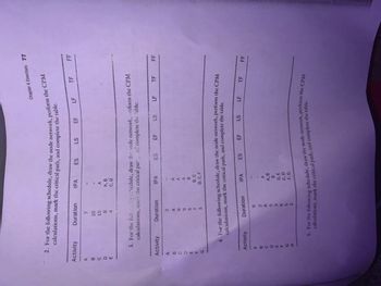 Activity
A
BCDE
2. For the following schedule, draw the node network, perform the CPM
calculations, mark the critical path, and complete the table.
Activity
A
G
Activity
A
B
C
F
Duration
H
7
-9584
10
15
3. For the following schedule, draw the node network, perform the CPM
calculations, mark the critical path, and complete the table.
Duration
2
4
6
9
5
7
3
IPA
Duration
A
A, B
C, D
6
2
8
5
3
IPA
A
A
A
B
B, C
D, E, F
ES
IPA
A
A, B
B
D, E
C, D
F, G
ES
LS
ES
EF
EF
4. For the following schedule, draw the node network, perform the CPM
calculations, mark the critical path, and complete the table.
EF
Chapter 4 Exercises 77
LS
LF
LS
LF
TF
LF
TF
TF
calculations, mark the critical path, and complete the table.
5. For the following schedule, draw the node network, perform the CPM
FF
FF
FF