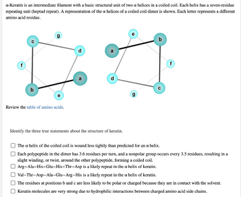 α-Keratin is an intermediate filament with a basic structural unit of two a helices in a coiled coil. Each helix has a seven-residue
repeating unit (heptad repeat). A representation of the a helices of a coiled coil dimer is shown. Each letter represents a different
amino acid residue.
f
g
d
e
Review the table of amino acids.
a
d
g
f
Identify the three true statements about the structure of keratin.
☐ The a helix of the coiled coil is wound less tightly than predicted for an α helix.
☐ Each polypeptide in the dimer has 3.6 residues per turn, and a nonpolar group occurs every 3.5 residues, resulting in a
slight winding, or twist, around the other polypeptide, forming a coiled coil.
Arg-Ala-His-Glu-His-Thr-Asp is a likely repeat in the a helix of keratin.
☐ Val-Thr-Asp-Ala-Glu-Arg-His is a likely repeat in the a helix of keratin.
☐ The residues at positions b and c are less likely to be polar or charged because they are in contact with the solvent.
☐ Keratin molecules are very strong due to hydrophilic interactions between charged amino acid side chains.