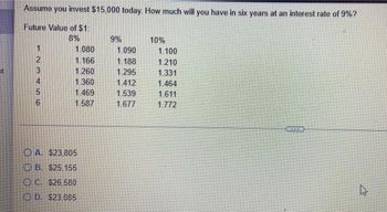 **Investment Calculation**

Assume you invest $15,000 today. How much will you have in six years at an interest rate of 9%?

**Future Value of $1:**

| Year | 8%   | 9%   | 10%  |
|------|------|------|------|
| 1    | 1.080| 1.090| 1.100|
| 2    | 1.166| 1.188| 1.210|
| 3    | 1.260| 1.295| 1.331|
| 4    | 1.360| 1.412| 1.464|
| 5    | 1.469| 1.539| 1.611|
| 6    | 1.587| 1.677| 1.772|

**Options:**

- A. $23,805
- B. $25,155
- C. $26,580
- D. $23,085

**Explanation:**

To solve this question, multiply the $15,000 investment by the future value factor for six years at a 9% interest rate. Based on the table, the factor for 9% over six years is 1.677.

\[ \text{Future Value} = \$15,000 \times 1.677 = \$25,155 \]

**Answer: B. $25,155**