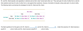 Mr. and Mrs. Ward typically vote oppositely in elections and so their votes "cancel each other out." They each gain 24 units of utility from a vote for
their positions (and lose 24 units of utility from a vote against their positions). However, the bother of actually voting costs each 12 units of utility.
The following matrix summarizes the strategies for both Mr. Ward and Mrs. Ward.
Mr. Ward
Vote
Vote
Mrs. Ward
Mr. Ward: -12, Mrs. Ward: -12
Don't Vote Mr. Ward: -24, Mrs. Ward: 12
The Nash equilibrium for this game is for Mr. Ward to
payoff of
Don't Vote
Mr. Ward: 12, Mrs. Ward: -24
Mr. Ward: 0, Mrs. Ward: 0
units of utility and Mrs. Ward receives a payoff of
and for Mrs. Ward to
units of utility.
Under this outcome, Mr. Ward receives a