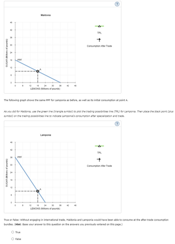 SUGAR (Millions of pounds)
48
42
SUGAR (Millions of pounds)
36
30
24
18 PPF
12
6
0
48
42
36 PPF
30
24
18
0
12
8
0
The following graph shows the same PPF for Lamponia as before, as well as its initial consumption at point A.
As you did for Maldonia, use the green line (triangle symbol) to plot the trading possibilities line (TPL) for Lamponia. Then place the black point (plus
symbol) on the trading possibilities line to indicate Lamponia's consumption after specialization and trade.
(?)
0
6
True
O False
12
18
24
30
LEMONS (Millions of pounds)
6
Maldonia
12
36
Lamponia
42
18 24 30
LEMONS (Millions of pounds)
36
48
42
TPL
++
48
Consumption After Trade
(?)
TPL
Consumption After Trade
True or False: Without engaging in international trade, Maldonia and Lamponia would have been able to consume at the after-trade consumption
bundles. (Hint: Base your answer to this question on the answers you previously entered on this page.)