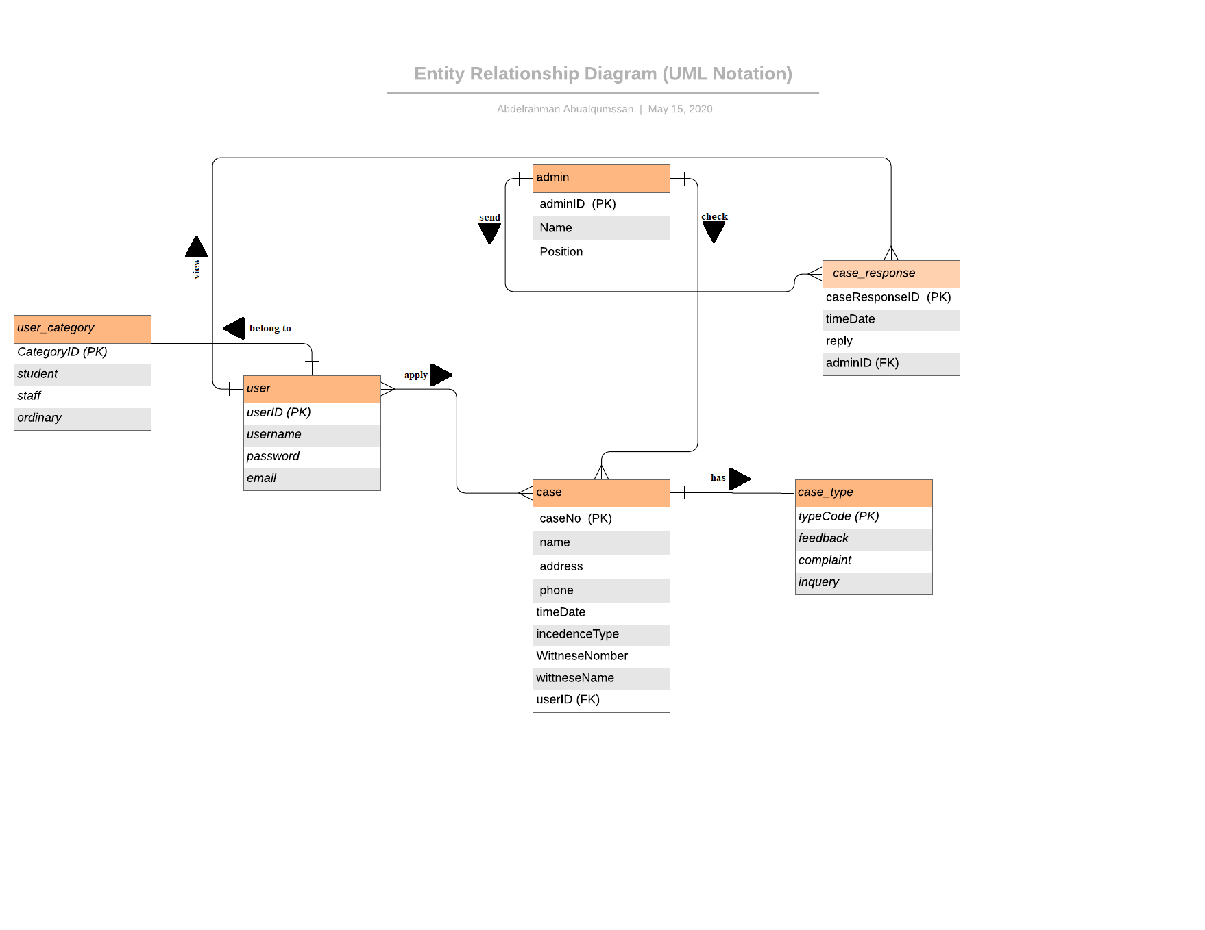 Solved Part 1(Entity Relationship Diagrams) Belongs to Dorm