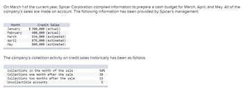 On March 1 of the current year, Spicer Corporation compiled information to prepare a cash budget for March, April, and May. All of the
company's sales are made on account. The following information has been provided by Spicer's management.
Month
January
February
March
April
May
Credit Sales
$ 300,000 (actual)
400,000 (actual)
634,000 (estimated)
876,000 (estimated)
800,000 (estimated)
The company's collection activity on credit sales historically has been as follows.
Collections in the month of the sale
Collections one month after the sale
Collections two months after the sale
Uncollectible accounts
50%
30
15
տ