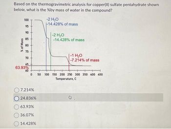 Based on the thermogravimetric analysis for copper(II) sulfate pentahydrate shown
below, what is the %by mass of water in the compound?
100
95
90
85
80
75
70
65
63.93%
60
% of Mass
0
7.214%
O24.836%
63.93%
36.07%
14.428%
-2 H₂O
-14.428% of mass
-2 H₂O
-14.428% of mass
-1 H₂O
-7.214% of mass
y
50 100 150 200 250 300 350 400 450
Temperature, C