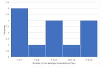 4.5
4
3.5
3
2.5
2
1.5
1
0.5
1 to 4
5 to 8
9 to 12
13 to 16
17 to 20
Number of care packages assembled per hour
Frequency
