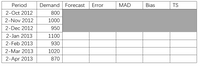 Period
Demand
Forecast
Error
MAD
Bias
TS
2-Oct 2012
800
2-Nov 2012
1000
2-Dec 2012
950
2-Jan 2013
1100
2-Feb 2013
930
2-Mar 2013
1020
2-Apr 2013
870
