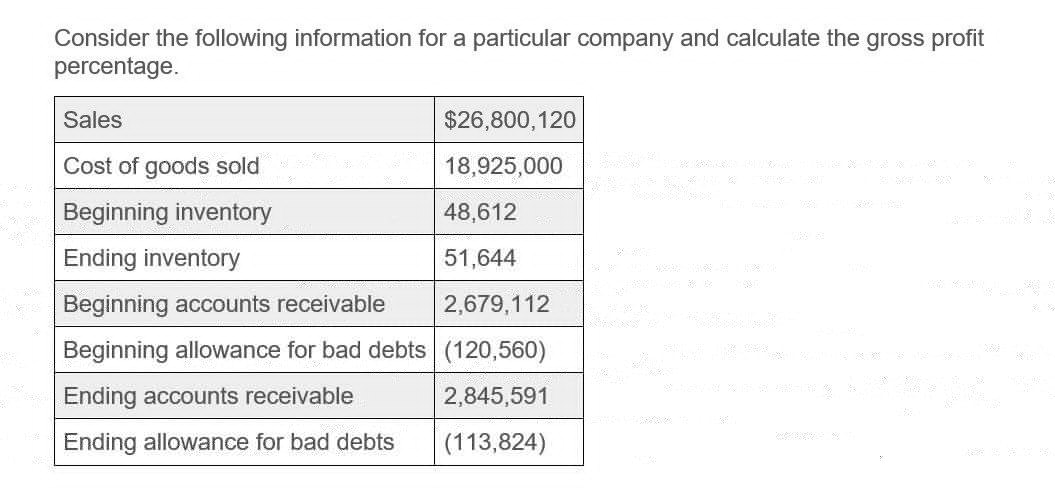 Consider the following information for a particular company and calculate the gross profit
percentage.
Sales
Cost of goods sold
Beginning inventory
Ending inventory
Beginning accounts receivable
$26,800,120
18,925,000
48,612
51,644
2,679,112
Beginning allowance for bad debts (120,560)
Ending accounts receivable
2,845,591
Ending allowance for bad debts
(113,824)