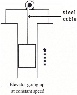 Answered: An elevator is being lifted up an… | bartleby