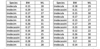 Species
tredecula
tredecim
tredecim
tredecula
tredecim
tredecim
tredecassini
tredecassini
tredecassini
tredecassini
tredecassini
tredecim
BW
0.15
0.29
0.17
0.18
0.39
0.26
0.17
0.16
0.14
0.14
0.28
0.12
WL
28
32
27
30
35
31
29
28
25
28
25
28
Species
tredecula
tredecassini
tredecula
tredecula
tredecassini
tredecassini
tredecassini
tredecim
tredecula
tredecula
tredecassini
tredecula
BW
0.18
0.21
0.15
0.17
0.13
0.17
0.23
0.12
0.26
0.19
0.2
0.14
WL
29
27
30
27
27
29
30
22
30
30
30
23