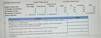 Summary Data for April
Support Department
IT: Number of employees
TS: Number of trips
RA: Number of requests
Costs to Allocate
Support Departments
Production Departments
Information
Research and
Technology
Travel Service
Analysis
Audit
Тах
Consulting
Total
9
5
15
120
150
110
409
15
15
12
10
10
120
160
520
837
4
125
120
280
554
$
$
$2,215,000.00
Answer
Question
$ 810,000.00 $125,000.00 $1,280,000.00 $
1. Which of the following is the closest approximation of the sales forecast's upper confidence
bound for the 1/1/2028 quarter?
2. Based on the graph and the breadth of the confidence intervals, which seems easier to
predict, sales or income before extraordinary items?
3. What is the sales forecast's upper confidence bound for the 10/1/2027 quarter?
4. What is the forecast lower confidence bound for the 4/1/2027 quarter?
5. What is the forecast for income before extraordinary items for Nintendo for the quarter starting
10/1/2027?