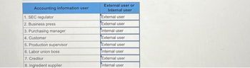 Accounting information user
1. SEC regulator
2. Business press
3. Purchasing manager
4. Customer
5. Production supervisor
6. Labor union boss
7. Creditor
8. Ingredient supplier
External user or
Internal user
External user
External user
Internal user
External user
External user
Internal user
External user
Internal user