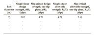 design
diameter strength, Rn
(kips)
Single-shear Slip-critical design Single-shear
strength, one slip
plane, oRn
(kips)
Slip-critical
allowable strength,
strength, Rn/N one slip plane, Rn/2
(kips)
Bolt
allowable
(in.)
(kips)
1/2
7.07
4.75
4.71
3.16
