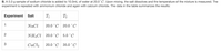 B. A 5.0 g sample of sodium chloride is added to 10.0mL of water at 20.0° C. Upon mixing, the salt dissolves and the temperature of the mixture is measured. The
experiment is repeated with ammonium chloride and again with calcium chloride. The data in the table summarizes the results:
Experiment Salt
T2
1
NaCl
20.0 °C 20.0 °C
2
NHẠCI 20.0 °C 5.0 °C
CaCl2
20.0 °C
35.0 °C
