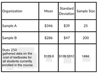 Standard
Organization
Mean
Sample Size
Deviation
Sample A
$346
$39
25
Sample B
$286
$47
200
Stats 250
gathered data on the
cost of textbooks for
$129.8
$109.5312
1494
all students currently
lenrolled in the course
