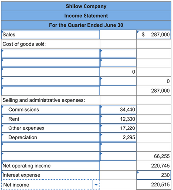 Sales
Cost of goods sold:
Shilow Company
Income Statement
For the Quarter Ended June 30
Selling and administrative expenses:
Commissions
Rent
Other expenses
Depreciation
Net operating income
Interest expense
Net income
0
34,440
12,300
17,220
2,295
$ 287,000
0
287,000
66,255
220,745
230
220,515