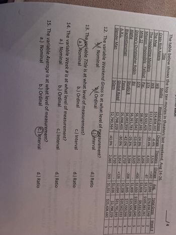 The Meg
The Happytime Murders
Mission: Impossible - Fallout
Mile 22
Disney's Christopher Robin
Alpha
19
Title
The table below shows the top ten movies in theaters last weekend, Aug 24-26.
Weekend Gross Change Theaters Change
$24,808,202 -6.4%
3,526 +142 $7,036
-39.4%
4,031
Studio
Crazy Rich Asians
Avg.
$12,812,615
-87
3,256
BlackkKlansman
A.X.L.
Slender Man
ponts each
WB
WB
STX
Par.
STX
BV
Studio 8
Focus
Global Road
SGem
$9,532,425
$8,087,385
$6,366,042
$6,261,783
$6,002,359
$5,098,405
$2,798,229
$2,790,564
-24.9%
-53.6%
-29.3%
-42.0%
-30.9%
-
13. The variable Title is at what level of measurement?
a.) Nominal
b.) Ordinal
-41.9%
12. The variable Weekend Gross is at what level of measurement?
Nominal
Ordinal
.) Interval
c.) Interval
14. The variable Week # is at what level of measurement?
a.) Nominal
b.) Ordinal
3,052
3,520
3,394
2,719
1,914
1,710
2,065
c.) Intervalom
15. The variable Average is at what level of measurement?
a.) Nominal
b.) Ordinal
C.) Interval
Total Gross
$76,616,149
$3,179 $105,083,261
$2,928
$9,532,425
+126 $2,664
$1,636
-293 $1,351
-430 $2,650 $193,988,045
$1,809
-208 $1,845
$25,506,996
$77,550,566
$2,208
$20,562,933
2
$31,791,945
3
$2,798,229 1
$25,408,680 3
d.) Ratio
d.) Ratio
d.) Ratio
4
d.) Ratio
Week #
2
3
1
5
2
4