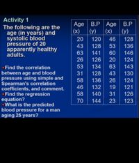 Activity 1
The following are the
age (in years) and
systolic blood
pressure of 20
apparently healthy
adults.
Age B.P Age B.P
(x)
(у)
(x)
(у)
20
120
46
128
43
128
53
136
63
141
60
146
26
126
20
124
• Find the correlation
between age and blood
pressure using simple and
Spearman's correlation
coefficients, and comment.
• Find the regression
equation?
• What is the predicted
blood pressure for a man
aging 25 years?
53
134
63
143
31
128
43
130
58
136
26
124
46
132
19
121
58
140
31
126
70
144
23
123
