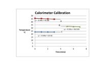 Calorimeter Calibration
50
45
y = -0.44x + 45.86
40
A
35
30
y = -0.35x + 34.533
Temperature
25
°C
20
y = -0.04x + 23.41
15
10
2
4
8
Time (mins)
