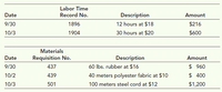 Labor Time
Record No.
Date
Description
Amount
9/30
1896
12 hours at $18
$216
30 hours at $20
$600
10/3
1904
Materials
Date
Requisition No.
Description
Amount
$ 960
$ 400
9/30
437
60 Ibs. rubber at $16
10/2
439
40 meters polyester fabric at $10
100 meters steel cord at $12
$1,200
10/3
501
