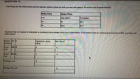 QUESTION 16
Followings are the strike prices and the relevant options prices for both put and call options. All options are of same maturity.
Strike Price
Option Price
In $
Call Option
Put Option
30
$4
$0.5
35
$3.8
$0.8
Suppose that an investor is interested to construct a bull spread using the in information. If the market price of underlying at maturity is $40, complete the
table below?
Option ST K
Position
(premium, price,
value)
Net Pay off
Long
Call
$40 $
%24
$.
Short
Call
$40 $
%24
2$
Strategy cost
24
Strategy Pay off
$
