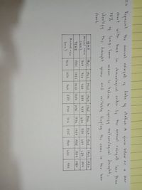 2.0 Repusent the annual rainçall of
data
stalion A giiven below ar
bar
of
a
with fime
the annual rainfall lerr than
in chnnological onder.If
is taken to iqnify
chart
75%
of
long- term
metrorological dought,
imean
identify he drought years
and cuitably dicplay the came in the ban
chart.
1941
(1レチ 1908
1949 1970
YEAR
Annual rain
(mm)
1962
1943
1964
1965
1966
750
427
380
480
420
550
440
24
500
YEAR
1971
1972
1973
1974
1975
1976
1977 1978
1979
1980
Annual rain
356
700
580
520
102
525
a00
UDO
400
400
(mm)
