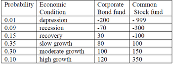 Probability Economic
Condition
Corporate
Bond fund
Common
Stock fund
0.01
depression
-200
- 999
0.09
recession
-70
-300
0.15
recovery
30
-100
0.35
slow growth
80
100
0.30
moderate growth
100
150
0.10
high growth
120
350