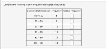 Complete the following relative frequency table (probability table):
Grade on Statistics Exam Frequency Relative Frequency
Below 50
8
50 - 59
60 - 69
70 - 79
80 - 89
90 - 100
1
10
12
15
13