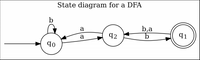 State diagram for a DFA
b
a
b,a
а
q2
