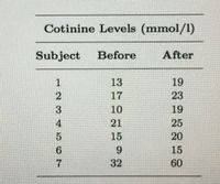 **Cotinine Levels (mmol/l)**

This table presents cotinine levels in mmol/l for different subjects before and after a specific condition or intervention.

| Subject | Before | After |
|---------|--------|-------|
| 1       | 13     | 19    |
| 2       | 17     | 23    |
| 3       | 10     | 19    |
| 4       | 21     | 25    |
| 5       | 15     | 20    |
| 6       | 9      | 15    |
| 7       | 32     | 60    |

### Analysis

- **Subjects:** The table includes data for 7 subjects.
- **Cotinine Levels:**
  - Each subject's cotinine levels are measured before and after a certain condition.
  - There is an apparent increase in cotinine levels for each subject from the "Before" to the "After" measurement.

This data can be used to study the effects of particular interventions or exposures on cotinine levels in these individuals.