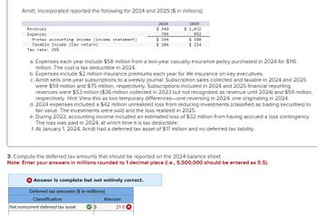 Arndt, Incorporated reported the following for 2024 and 2025 ($ in millions):
Revenues
Expenses
Pretax accounting income (income statement)
Taxable income (tax return)
Tax rate: 25%
a. Expenses each year include $58 million from a two-year casualty insurance policy purchased in 2024 for $116
million. The cost is tax deductible in 2024.
b. Expenses include $2 million insurance premiums each year for life insurance on key executives.
c. Arndt sells one-year subscriptions to a weekly journal. Subscription sales collected and taxable in 2024 and 2025
were $59 million and $75 million, respectively. Subscriptions included in 2024 and 2025 financial reporting
revenues were $53 million ($36 million collected in 2023 but not recognized as revenue until 2024) and $59 million,
respectively. Hint. View this as two temporary differences-one reversing in 2024; one originating in 2024.
d. 2024 expenses included a $42 million unrealized loss from reducing investments (classified as trading securities) to
fair value. The investments were sold and the loss realized in 2025.
e. During 2023, accounting income included an estimated loss of $32 million from having accrued a loss contingency.
The loss was paid in 2024, at which time it is tax deductible.
f. At January 1, 2024, Arndt had a deferred tax asset of $17 million and no deferred tax liability.
Answer is complete but not entirely correct.
Deferred tax amounts ($ in millions)
Classification
Net noncurrent deferred tax asset
3. Compute the deferred tax amounts that should be reported on the 2024 balance sheet.
Note: Enter your answers in millions rounded to 1 decimal place (i.e., 5,500,000 should be entered as 5.5).
$
2024
$ 940
796
$ 144
$ 104
Amount
2025
$ 1,032
852
$ 180
$ 214
21.0