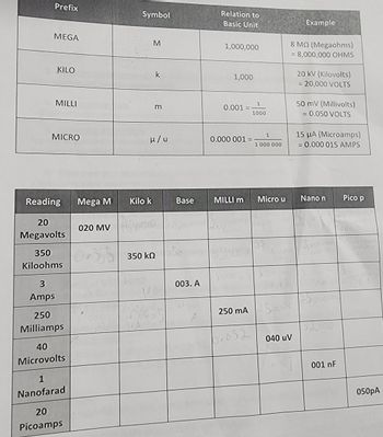 Prefix
MEGA
KILO
MILLI
MICRO
Reading
20
Megavolts
3
Amps
350
Kiloohms
250
Milliamps
40
Microvolts
1
Nanofarad
20
Picoamps
Mega M
Symbol
020 MV
M
Kilo k
k
m
μ/u
Napoo
03350 kn
Base
003. A
Relation to
Basic Unit
1,000,000
1,000
0.001 =
0.000 001 =
MILLI m
250 mA
0.032
1000
1 000 000
Micro u
8 MQ (Megaohms)
= 8,000,000 OHMS
250000
Example
040 uV
20 kV (Kilovolts)
= 20,000 VOLTS
50 mV (Millivolts)
= 0.050 VOLTS
15 μA (Microamps)
= 0.000 015 AMPS
Nano n
Soros
2000
001 nF
Pico p
70
050pA