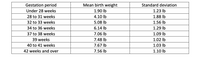 Gestation period
Mean birth weight
Standard deviation
Under 28 weeks
1.90 lb
1.23 lb
28 to 31 weeks
4.10 lb
1.88 Ib
32 to 33 weeks
5.08 Ib
1.56 Ib
34 to 36 weeks
6.14 lb
1.29 lb
37 to 38 weeks
7.06 Ib
1.09 lb
39 weeks
7.48 Ib
1.02 Ib
40 to 41 weeks
7.67 Ib
1.03 lb
42 weeks and over
7.56 Ib
1.10 lb
