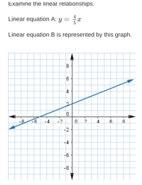 Examine the linear relationships.
Linear equation A: y
Linear equation B is represented by this graph.
6-
4
-8
-6
-4
-2
4
6.
8.
-2
-4
-6 -
-8
