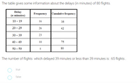 The table gives some information about the delays (in minutes) of 80 flights.
Delay
(n minutes)
Frequency
Cumulative frequency
10 - 19
16
16
20 - 29
26
42
30 - 39
23
40 - 49
10
75
50 - 59
5
80
The number of flights which delayed 39 minutes or less than 39 minutes is:65 flights.
true
false
