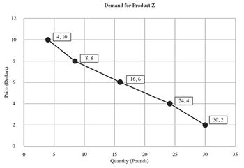 Demand for Product Z
12
4, 10
10
8,8
16,6
24,4
4
30, 2
10
15
20
25
30
35
Quantity (Pounds)
Price (Dollars)
6.
